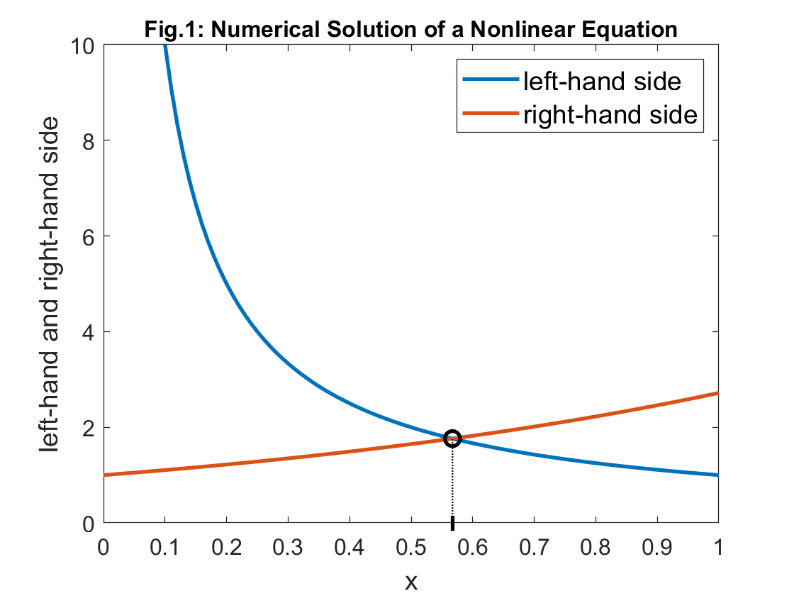 Fig.1: Illustraion of solving a nonlinear equation
