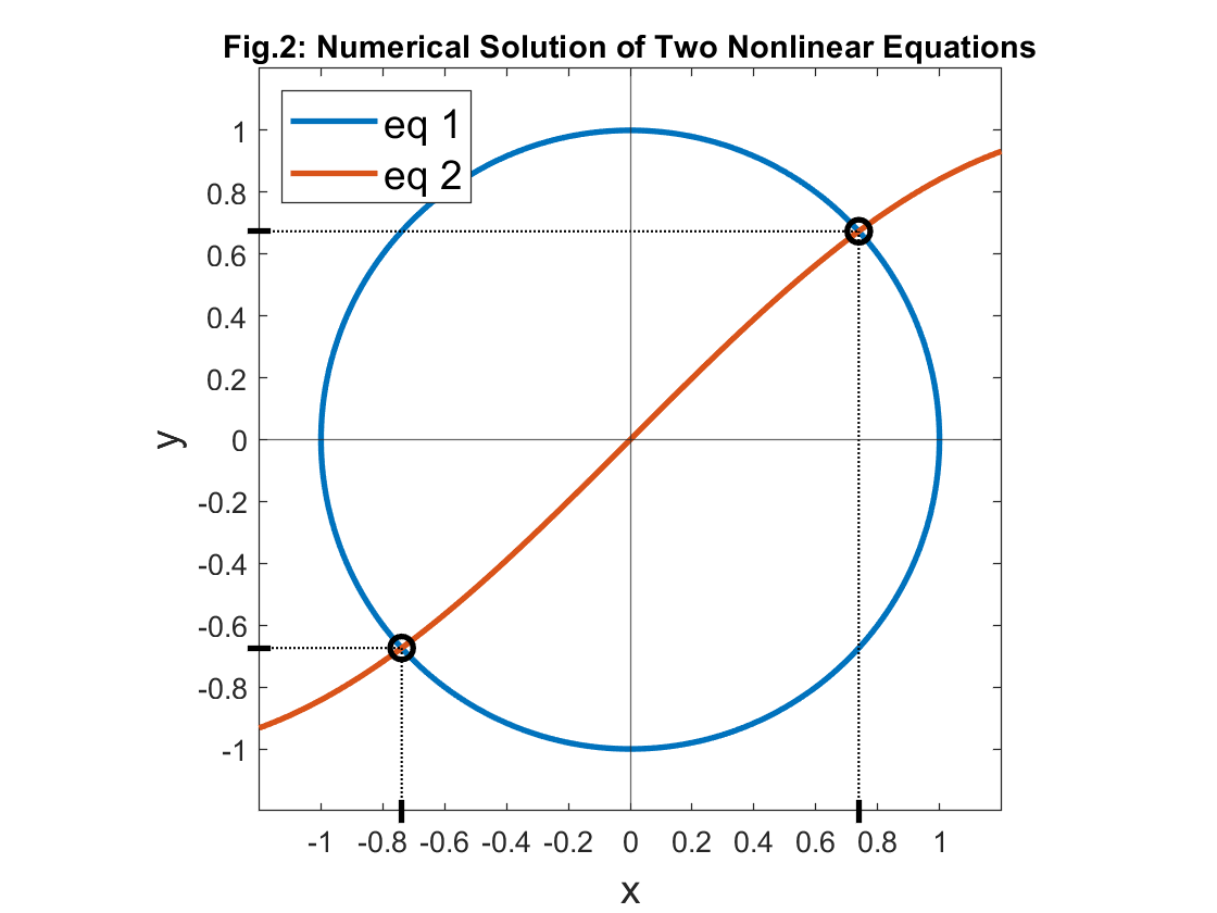 Fig.2: Ilustration of solving two nonlinear equations