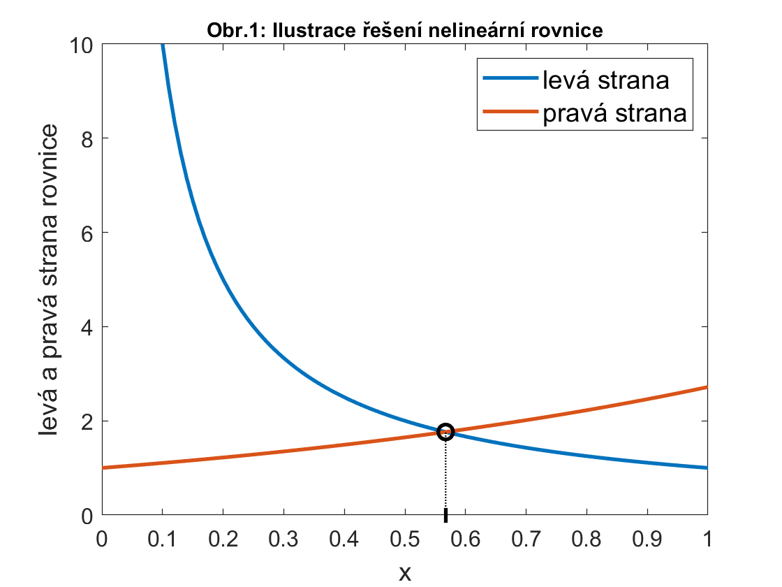 Obr.1: Ilustrace řešení nelineární rovnice