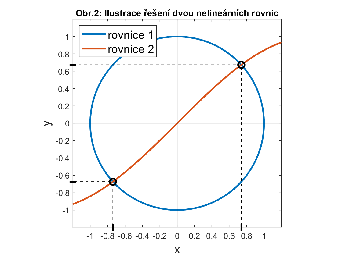 Obr.2: Ilustrace řešení dvou nelineárních rovnic