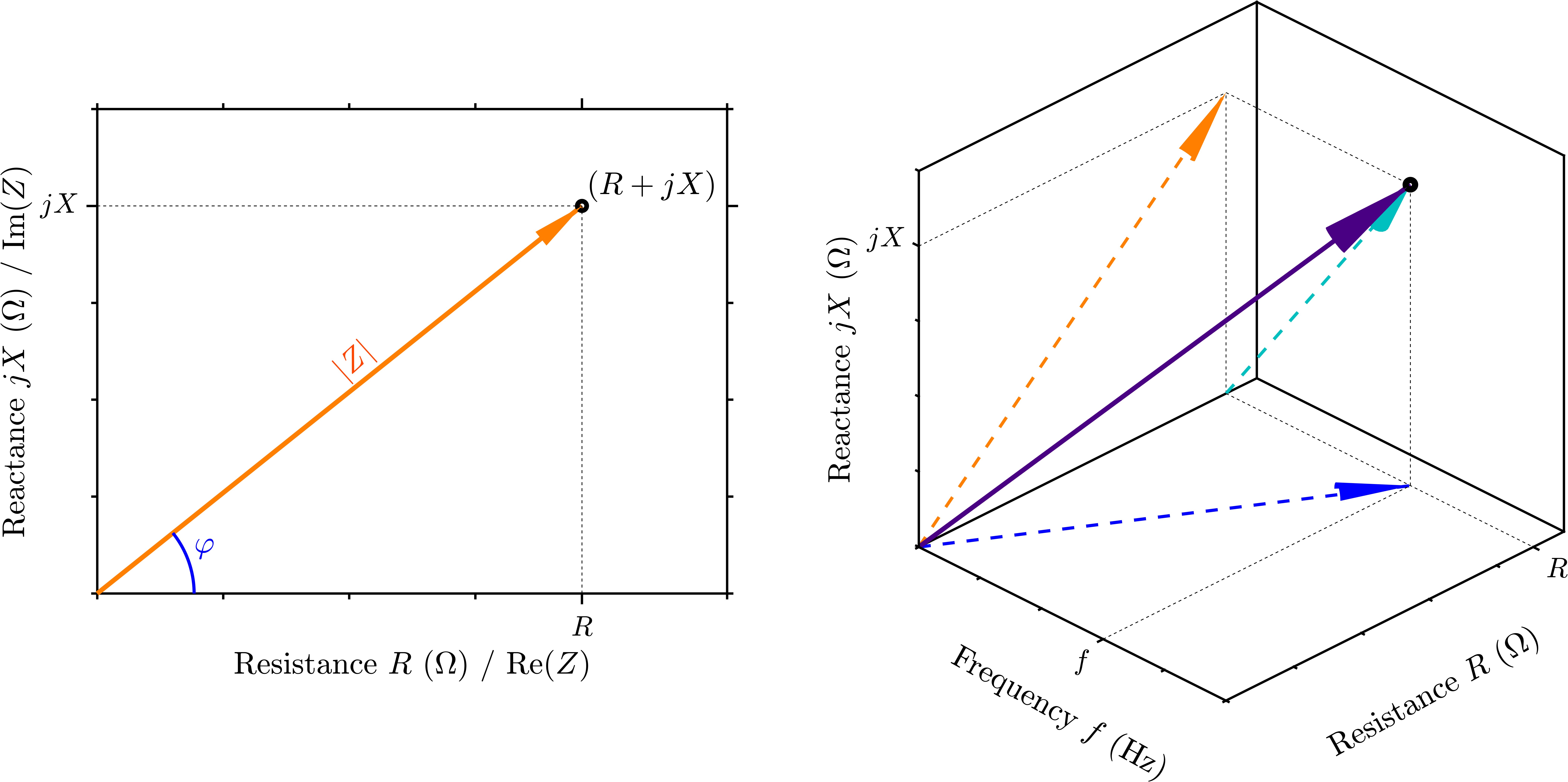 Impedance vector in complex plane and 3D representation