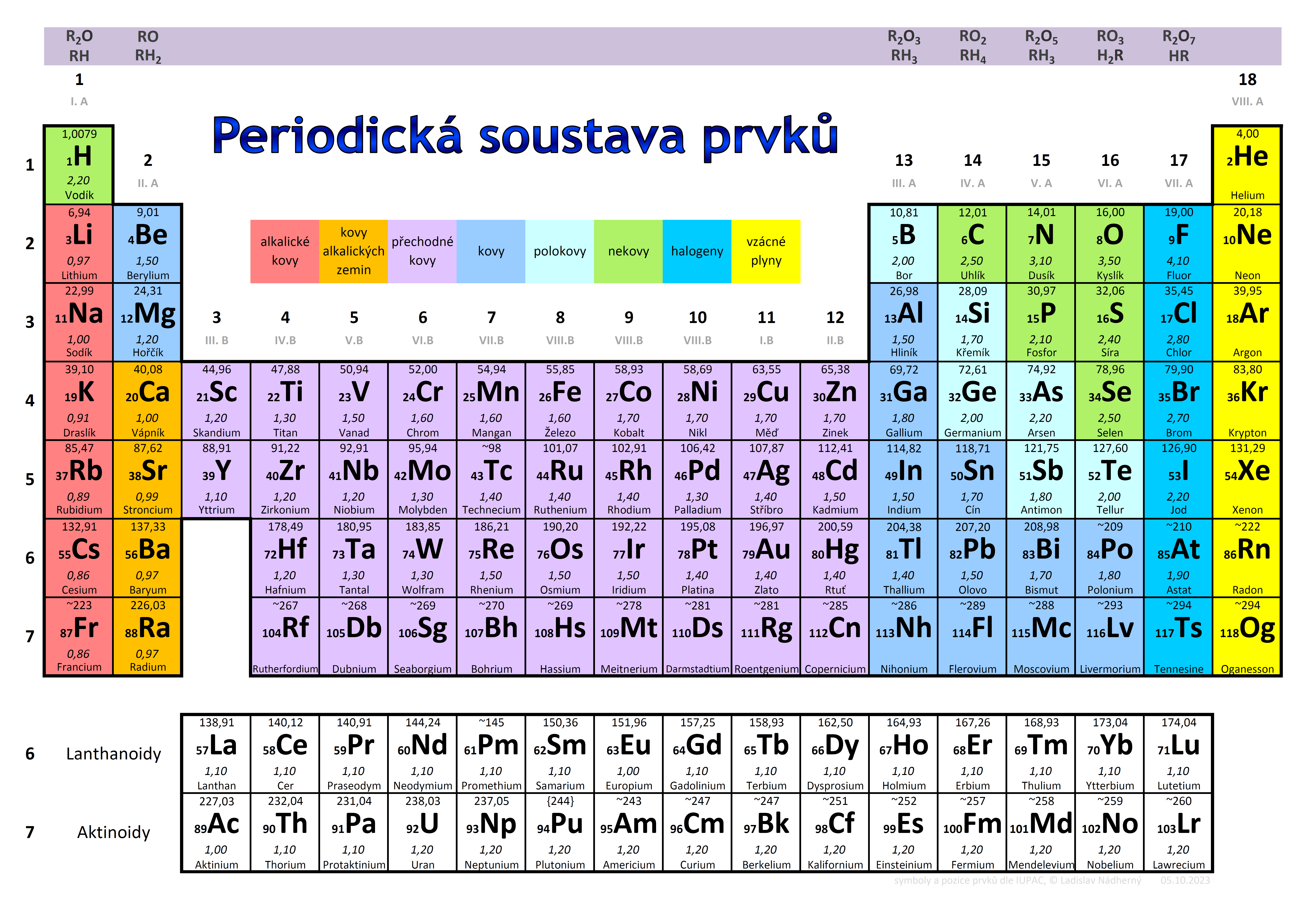 periodická soustava prvků
